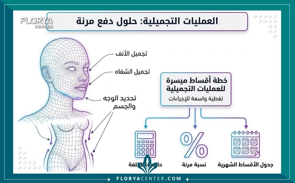 تقسيط عمليات التجميل 2 رسم توضيحي طبي يوضح خيارات تمويل عمليات التجميل المختلفة وتوزيع التكلفة على دفعات شهرية ميسرة.