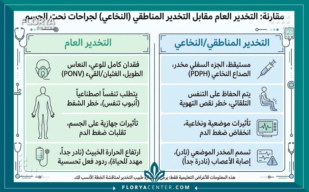 إنفوجرافيك يقارن بين مخاطر ومميزات التخدير المستخدمة في عمليات شد الكلي والنصفي في جراحات شد الترهلات وتقييم المخاطر.