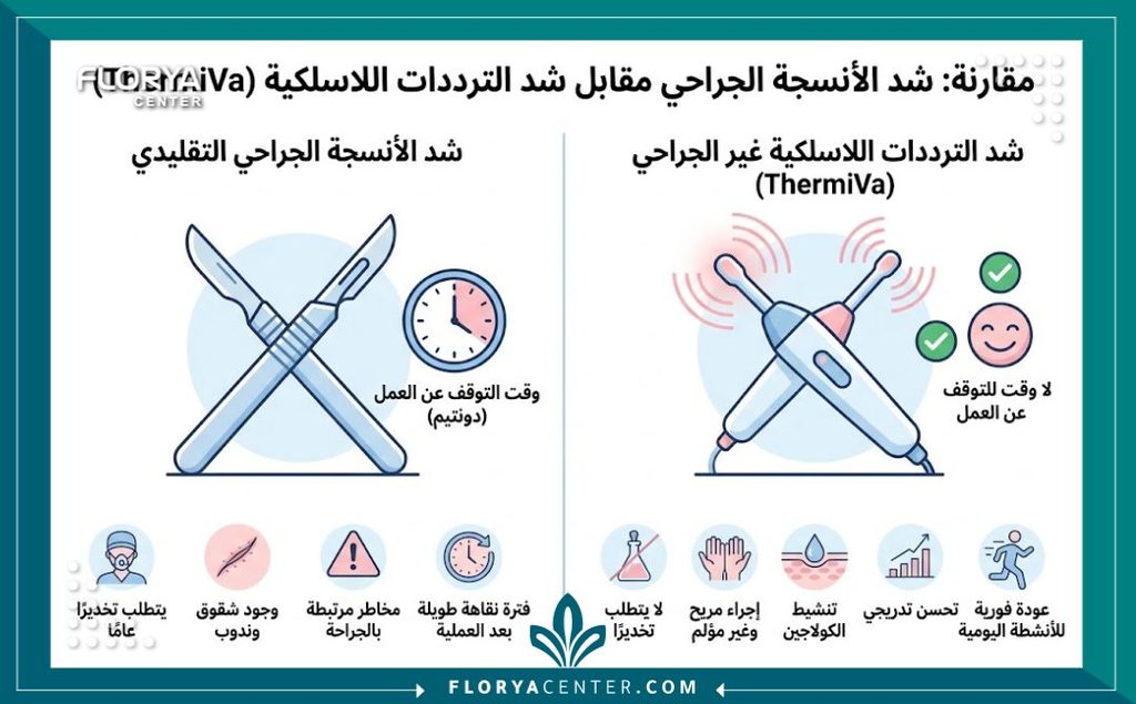 تقنية الثيرميفا (ThermiVa) للشد المتخصص 3 إنفوجرافيك يقارن بين الجراحة التقليدية وتقنية الثيرميفا لشد المناطق الحساسة بدون جراحة أو فترة نقاهة.