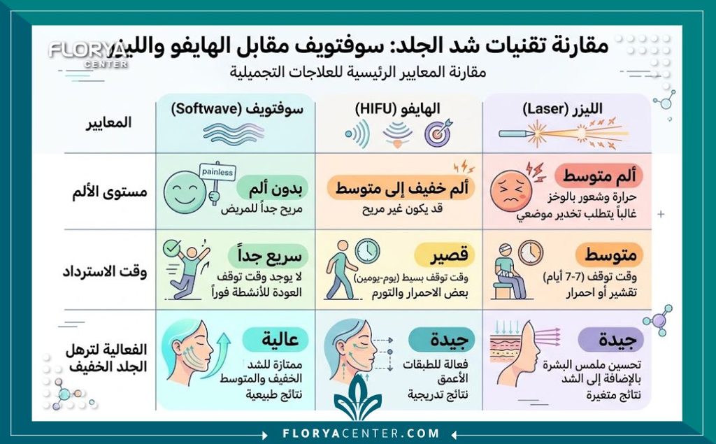 تقنية السوفت ويف للترهلات الخفيفة 3 إنفوجرافيك يقارن بين تقنية السوفت ويف والهايفو والليزر في علاج ترهلات الجلد الخفيفة ومستوى الألم.