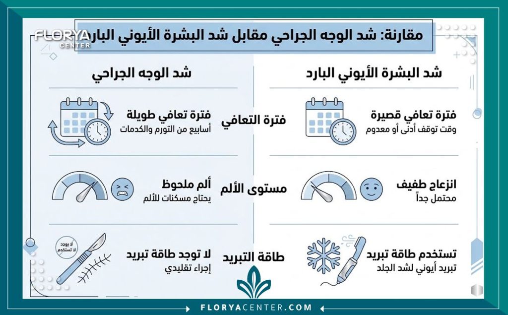 إنفوجرافيك يقارن بين عمليات الشد الجراحي ومميزات تقنية الشد الأيوني البارد التجميلية.