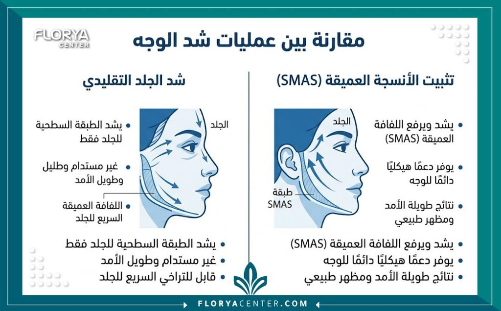 تقنية الشد الداخلي للأنسجة العميقة (Deep Tissue Suspension) 3 إنفوجرافيك يقارن بين الشد السطحي وتقنية الشد الداخلي للأنسجة العميقة لضمان استدامة النتائج ومنع سقوط الجلد.
