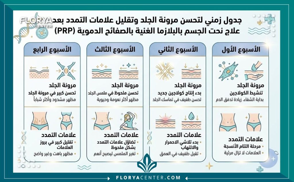 إنفوجرافيك يوضح الجدول الزمني ومراحل تحسن مرونة الجلد واختفاء علامات التمدد بعد استخدام البلازما الغنية بالصفائح الدموية.