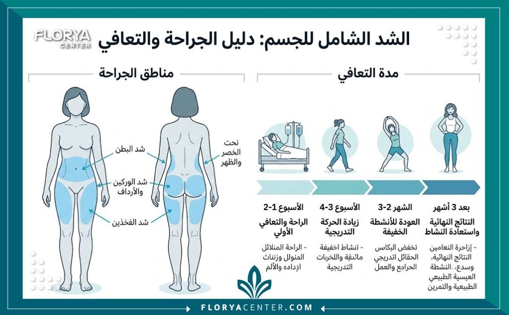 مخطط توضيحي لمناطق عملية الشد الشامل ومراحل التعافي والإقامة الطبية