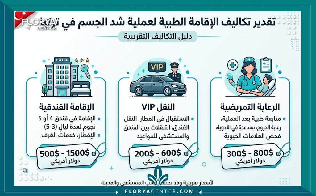 إنفوجرافيك توزيع تكاليف الإقامة الطبية والخدمات الفندقية لعملية الشد الشامل في تركيا