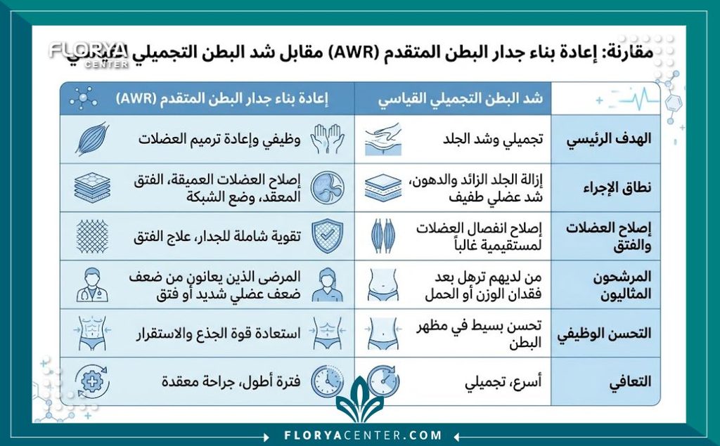 إنفوجرافيك يقارن بين فوائد جراحة ترميم الجدار البطني الوظيفية وعملية شد البطن التجميلية التقليدية.