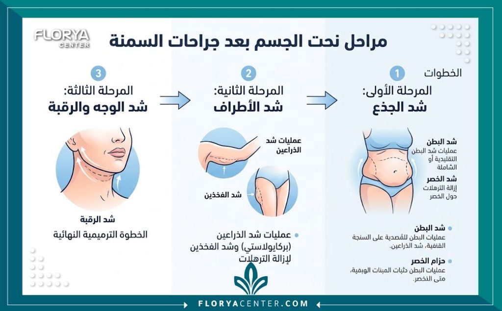 إنفوجرافيك يشرح الترتيب الصحيح لمراحل عمليات شد الترهلات للمتكممين وصولاً إلى المرحلة الأخيرة وهي شد الوجه والرقبة.