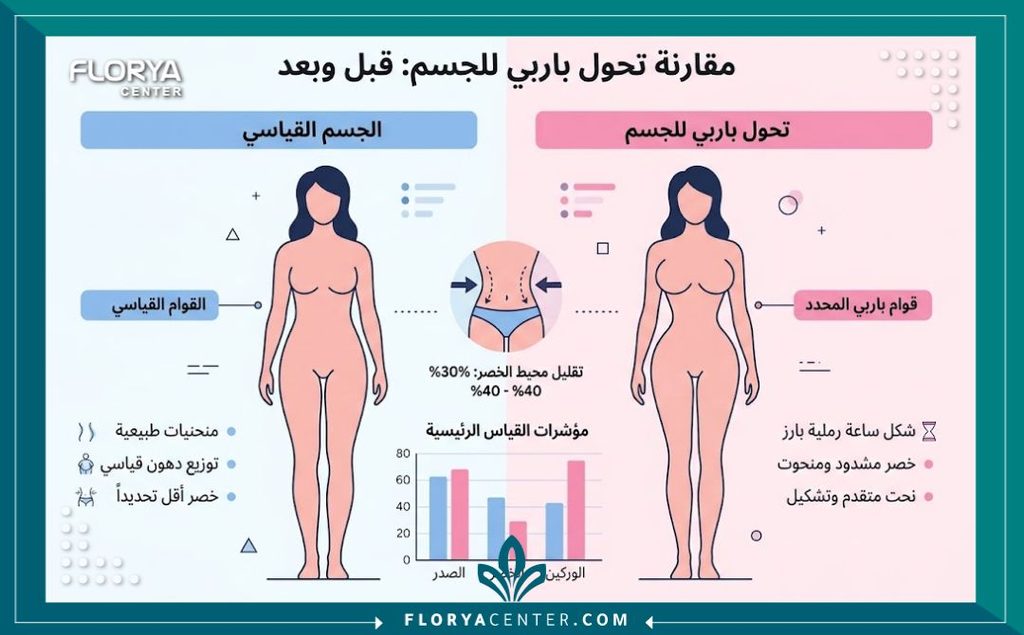 جراحة نحت القوام "الباربي" 3 إنفوجرافيك يوضح مقاييس الجسم والفرق بين الشكل الطبيعي وقوام الباربي بعد جراحة تنسيق القوام.