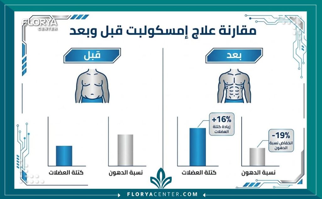إنفوجرافيك يوضح نتائج جهاز الايمسكولبت قبل وبعد الجلسات في زيادة الكتلة العضلية ونسبة حرق الدهون.