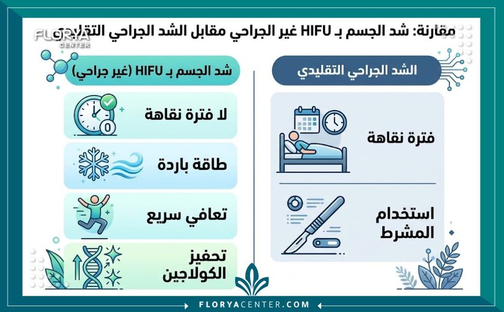 إنفوجرافيك يقارن بين جلسات جهاز الهايفو لشد الجسم بدون فترة نقاهة والعمليات الجراحية التقليدية.