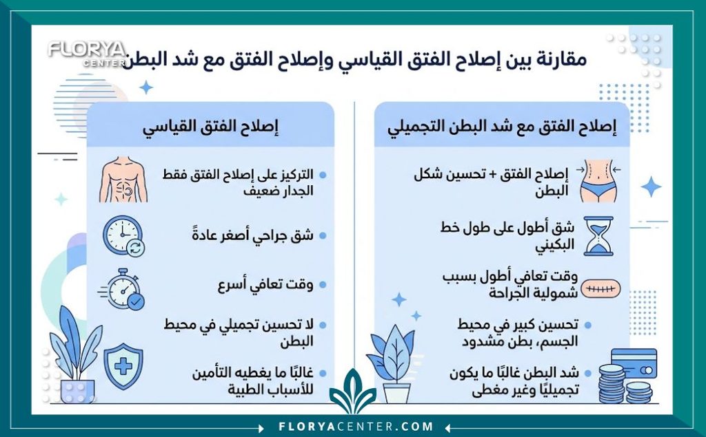 إنفوجرافيك يقارن بين فوائد دمج عملية إصلاح الفتق جراحياً مع عملية شد البطن التجميلية في إجراء واحد وتأثير ذلك على مدة التعافي.