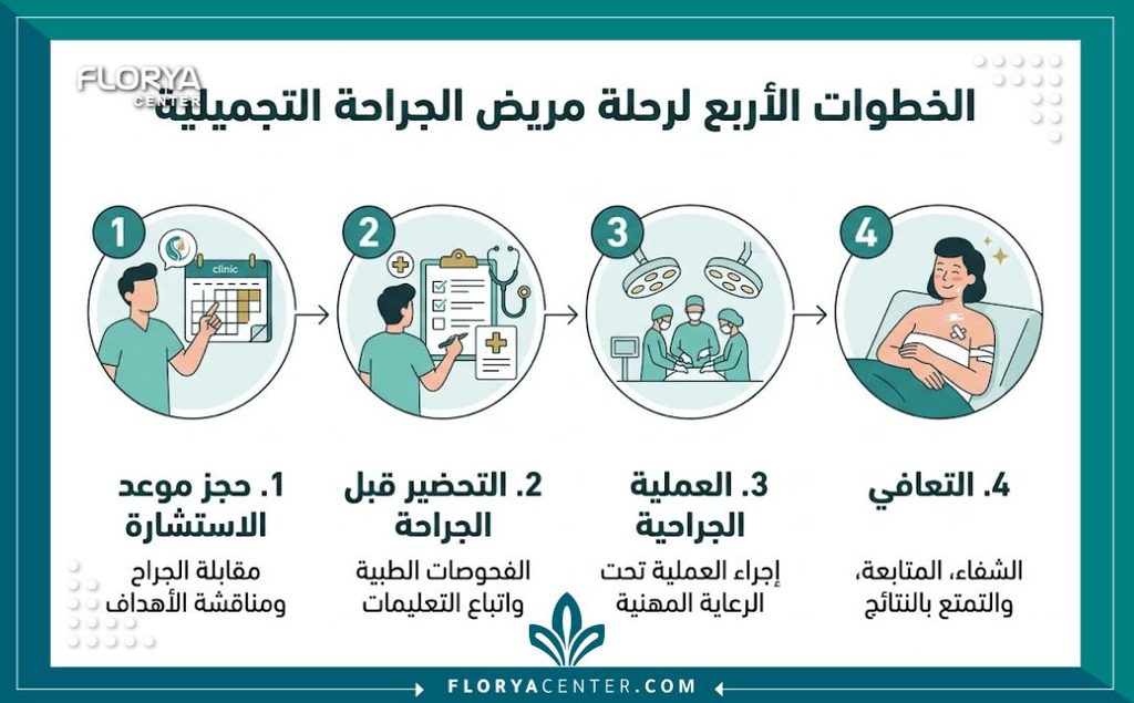 إنفوجرافيك يوضح خطوات حجز موعد استشارة لعملية قص الجلد وحتى مرحلة التعافي النهائية.