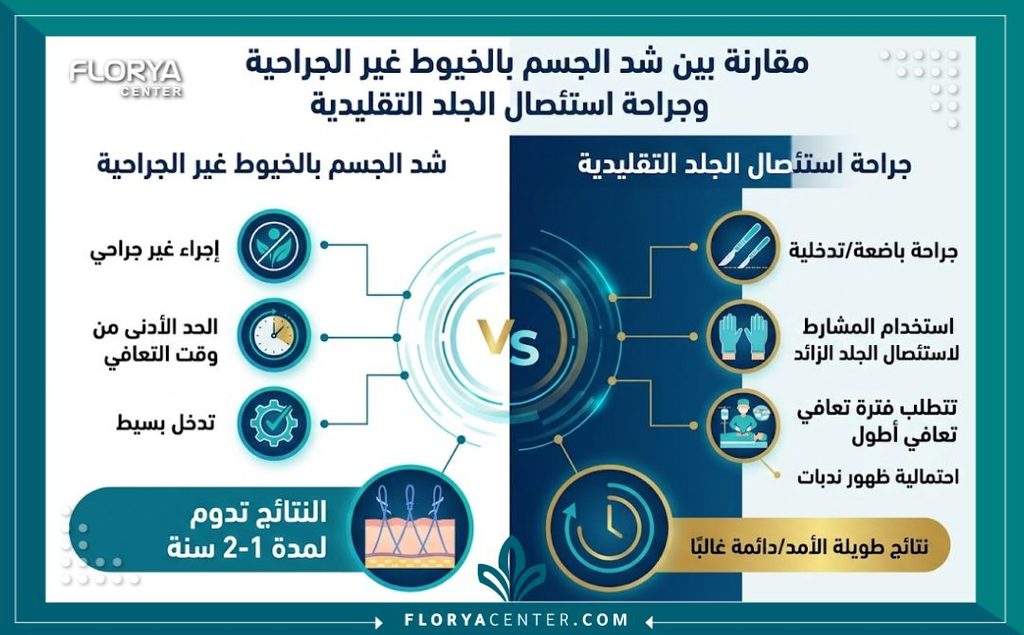 خيوط شد الجسم 3 إنفوجرافيك يقارن بين مميزات خيوط شد الجسم غير الجراحية والعمليات الجراحية لقص الجلد من حيث فترة النقاهة واستمرار النتائج لمدة تصل إلى عامين.