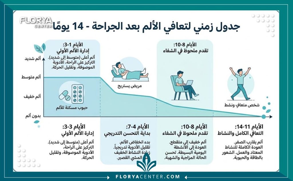 إنفوجرافيك يوضح المخطط الزمني لدرجات الألم المتوقعة بعد جراحات شد الترهلات ومتى يختفي الوجع تماماً.