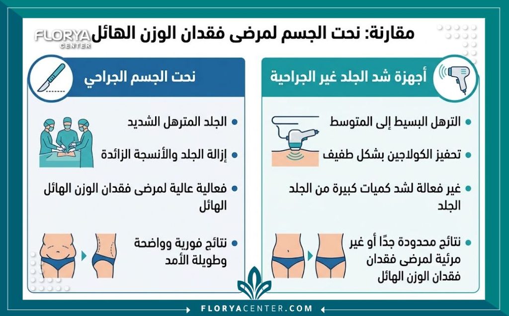 شد الترهلات الشديدة 3 إنفوجرافيك يقارن بين الجراحة والأجهزة لإثبات أن التدخل الجراحي هو الحل الوحيد لعلاج شد الترهلات الشديدة.