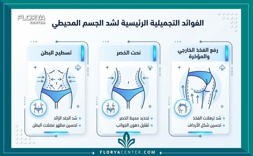 شد الترهلات المحيطية بعد جراحات السمنة 3 إنفوجرافيك يوضح الفوائد التجميلية والمناطق المستهدفة في عملية قص الجلد الدائري بعد جراحات السمنة.