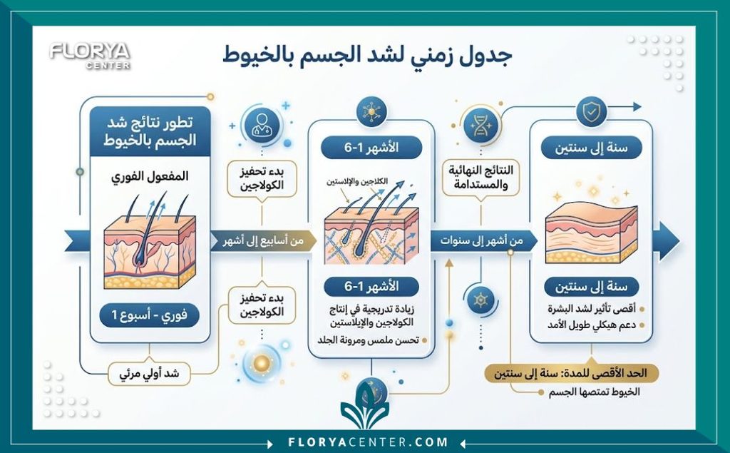 شد الترهلات بالخيوط 3 إنفوجرافيك يوضح مدة استمرار نتائج شد الترهلات بالخيوط التي تعطي شداً مؤقتاً يدوم من عام إلى عامين.