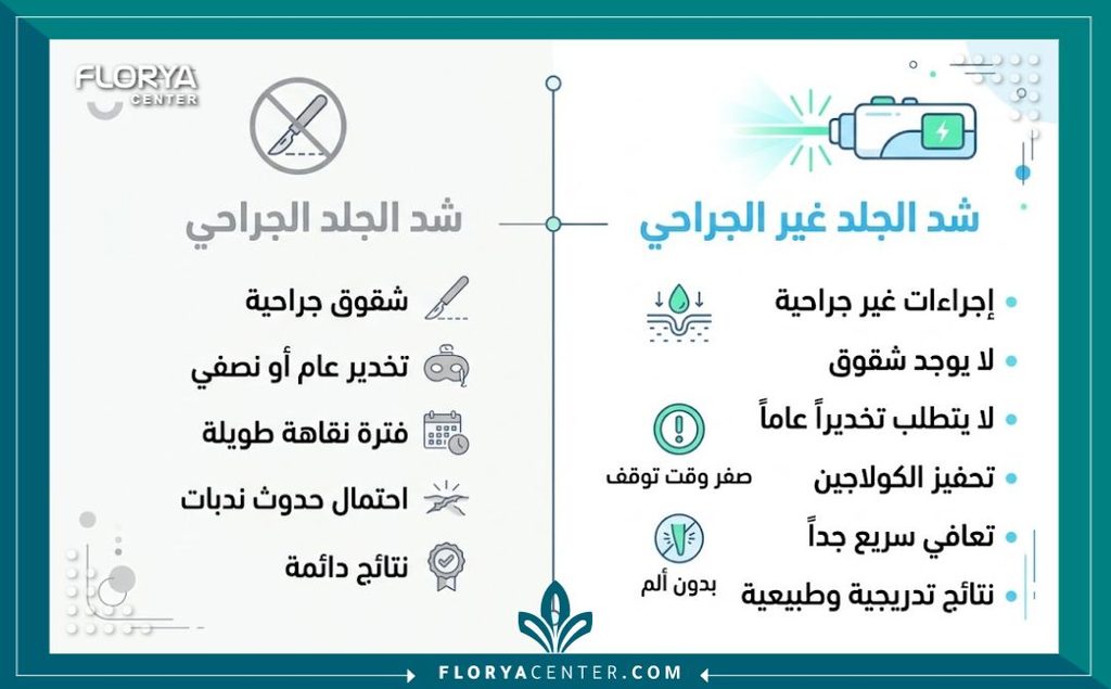 إنفوجرافيك يقارن بين العمليات الجراحية وطرق شد الجلد المترهل بدون جراحة من حيث فترة النقاهة ومستوى الألم.