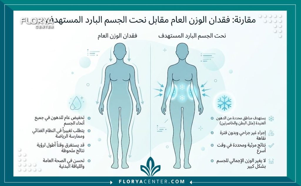 إنفوجرافيك يقارن بين فقدان الوزن التقليدي وتقنية شد الجسم البارد ونحت القوام.