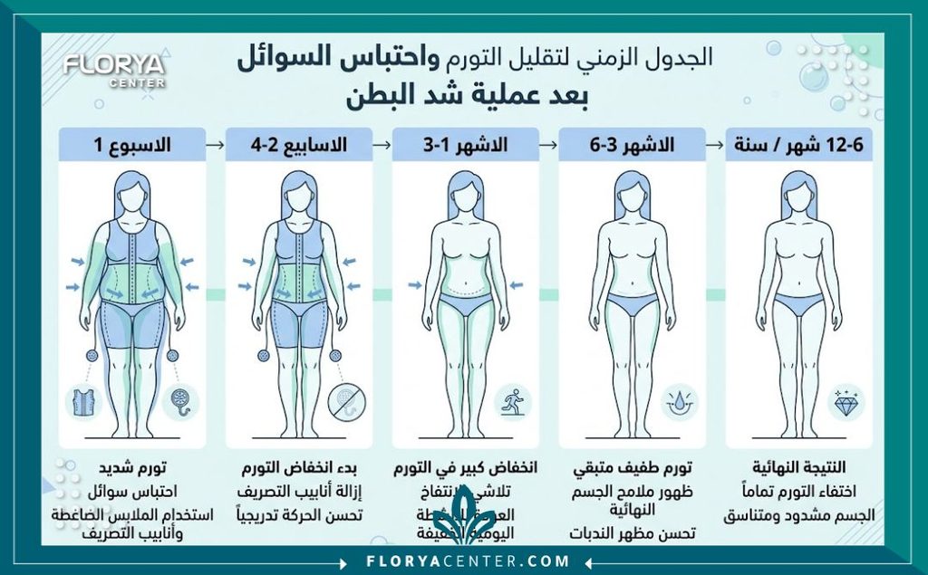 انفوجرافيك يوضح الجدول الزمني لمراحل التعافي من شد البطن ومتى يختفي التورم من الشهر الأول للثاني عشر.