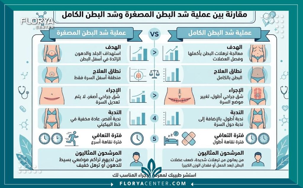 إنفوجرافيك طبي يوضح الفرق بين شد البطن الكامل والمصغر ومراحل التعافي لكل منهما.