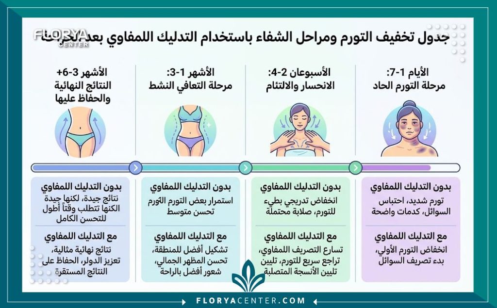 إنفوجرافيك يوضح مراحل التعافي وتقليل التورم ومنع التليف باستخدام طريقة المساج اللمفاوي بعد عمليات الشد.