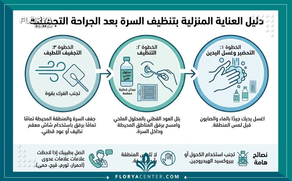 طريقة تنظيف السرة بعد عملية شد البطن 3 إنفوجرافيك يوضح خطوات العناية المنزلية وطريقة تنظيف السرة بعد شد البطن والمواد الطبية المستخدمة لتجنب التشوه.