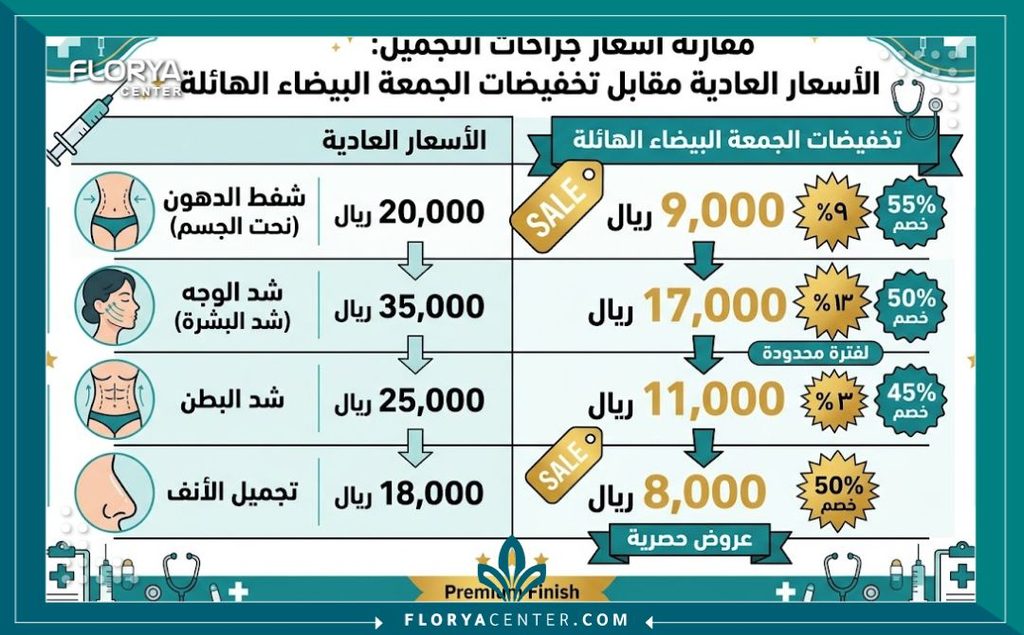إنفوجرافيك يوضح مقارنة أسعار عمليات التجميل ونحت الجسم قبل وبعد استغلال تخفيضات البلاك فرايداي.