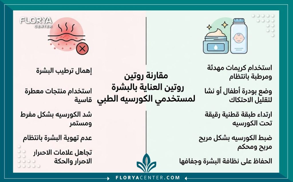 إنفوجرافيك يقارن بين الطرق الصحيحة والخاطئة للوقاية من وعلاج تهيج الجلد بسبب الكورسيه الطبي.