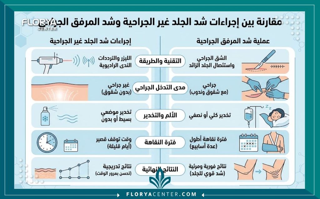 إنفوجرافيك طبي يقارن بين طرق شد الكوع جراحيا وبدون جراحة مع توضيح مدة التعافي والنتائج.