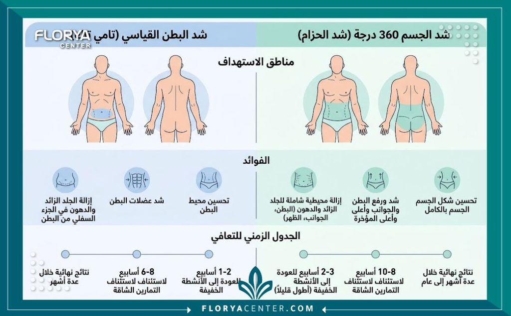 إنفوجرافيك يقارن بين عملية شد الجذع الدائري 360 درجة وعملية شد البطن التقليدية.
