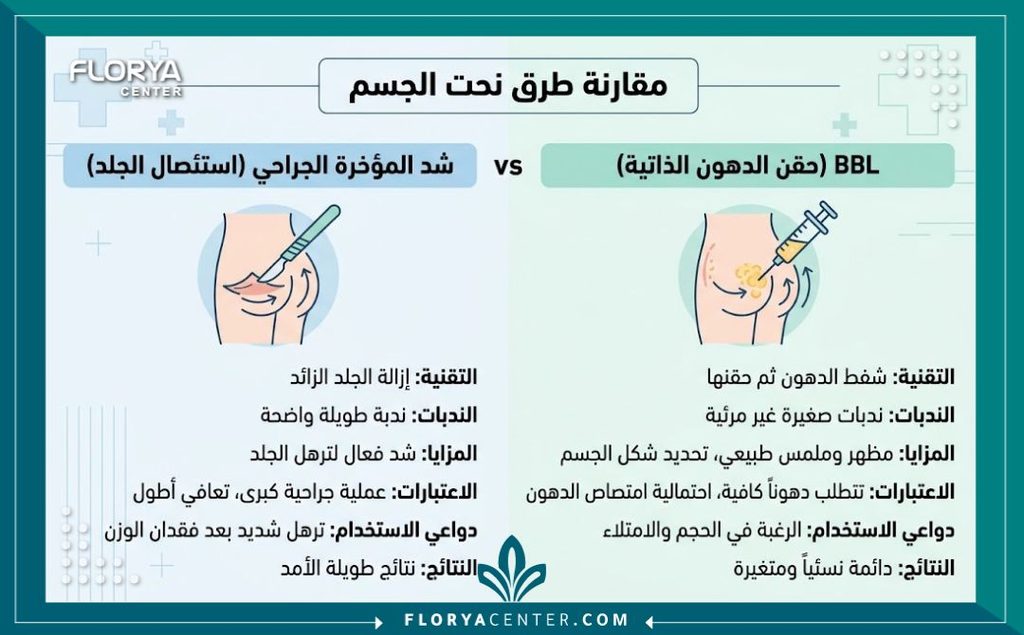 إنفوجرافيك طبي يقارن بين عملية رفع المؤخرة الجراحية لقص الجلد المترهل وعملية حقن الدهون الذاتية.