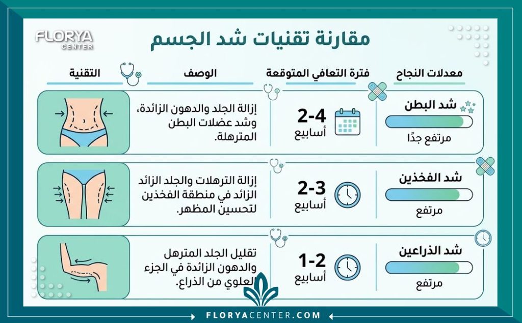 إنفوجرافيك يقارن بين تقنيات شد الجسم ونحت القوام الجراحية وغير الجراحية وفترات التعافي.