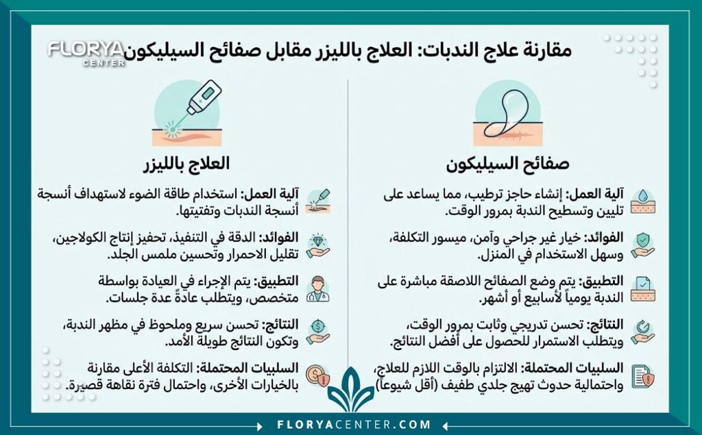كيفية التخلص من ندبات شد الفخذين 3 إنفوجرافيك يقارن بين فعالية لصقات السيليكون وعلاجات الليزر لتخفيف لون الندبة الداخلي بعد عملية شد الفخذين.