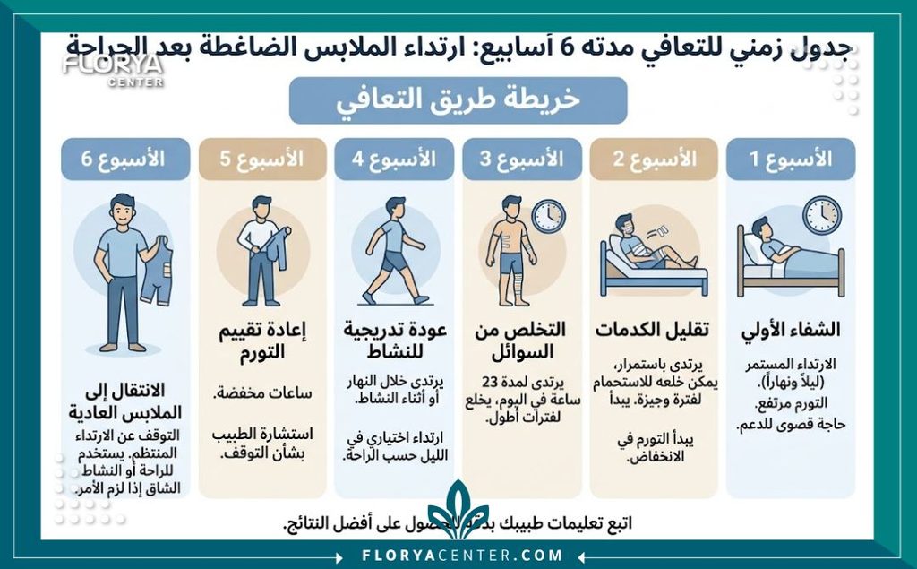 متى يلبس المشد بعد العملية 2 رسم توضيحي طبي يبين كيفية عمل المشد الضاغط وتأثيره على أنسجة البطن بعد عملية شفط الدهون.