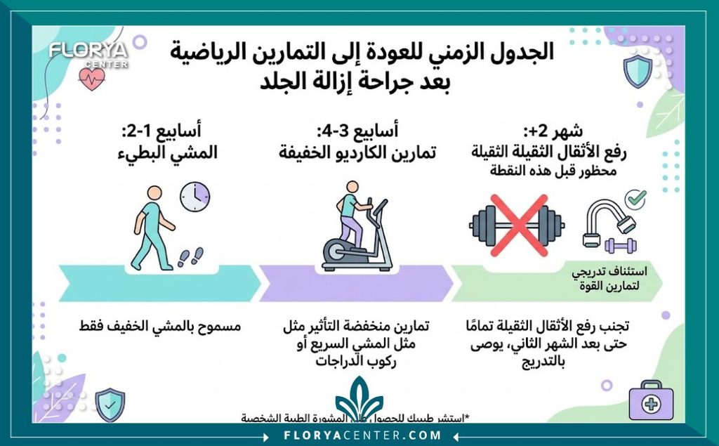 إنفوجرافيك يوضح الجدول الزمني للعودة لممارسة الرياضة بعد شد الترهلات ورفع الأثقال بعد عملية شد الجسم بأمان.
