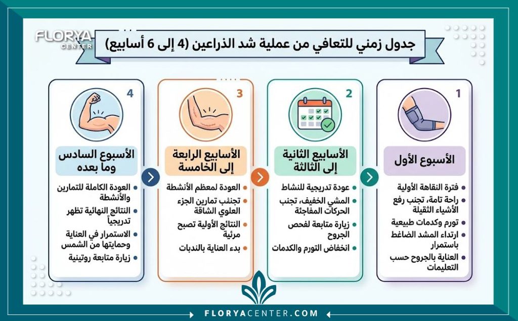 مدة لبس المشد بعد عملية شد الزنود 3 إنفوجرافيك يوضح الجدول الزمني و مدة لبس المشد بعد عملية شد الزنود التي تتراوح غالباً بين 4 إلى 6 أسابيع.