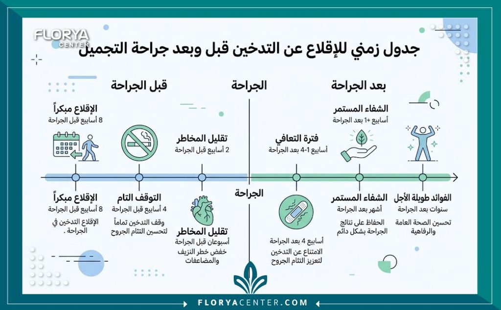 إنفوجرافيك طبي يوضح المدة الزمنية اللازمة لإيقاف التدخين قبل وبعد عملية شد الجلد لضمان التعافي السليم و لان التدخين يؤثر على نجاح عملية شد الجلد.
