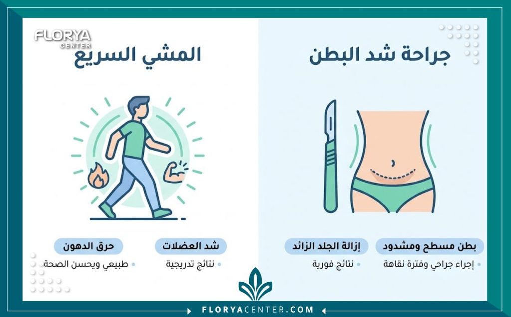 هل المشي يشد ترهلات البطن 3 إنفوجرافيك يقارن بين فوائد المشي يشد ترهلات البطن لحرق الدهون وعملية شد البطن الجراحية للتخلص من الترهلات الشديدة.