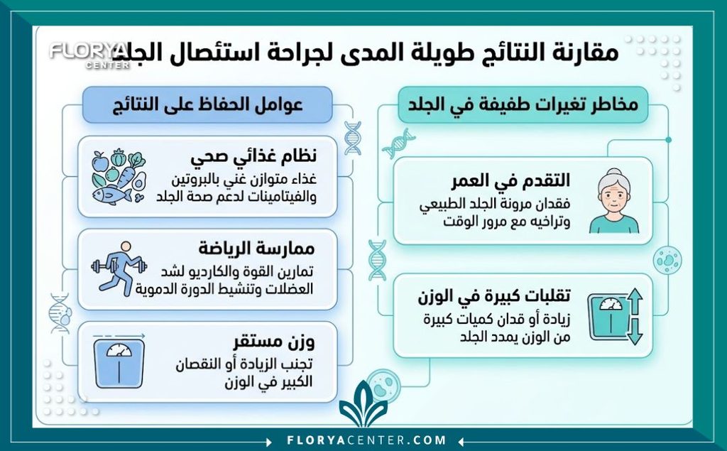 هل ترجع الترهلات بعد القص 3 إنفوجرافيك يوضح العوامل التي تضمن استمرار نتائج عملية شد البطن وتمنع عودة الترهل مستقبلاً.