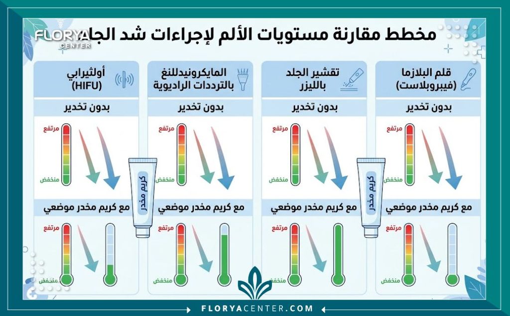 إنفوجرافيك يوضح مستوى الألم في جلسة المورفيوس وفعالية كريم التخدير الموضعي في القضاء على الإحساس بالوخز.
