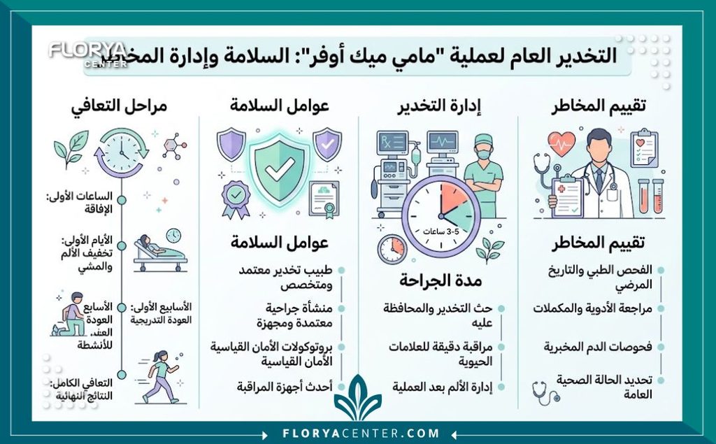 هل عملية المامي ميك أوفر خطيرة؟ 3 إنفوجرافيك يوضح عوامل الأمان ونسبة نجاح عملية المامي ميك أوفر وكيفية تقليل مخاطر التخدير العام.