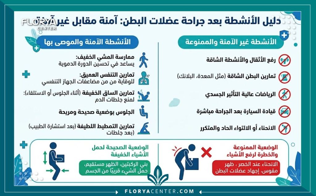 إنفوجرافيك يوضح الممنوع والمسموح من الحركات ورفع الأثقال للحفاظ على النتيجة وتجنب تمزق غرز الانفصال العضلي.