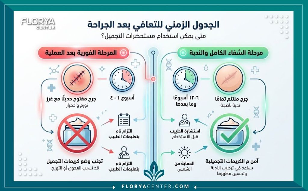 إنفوجرافيك يوضح الجدول الزمني لمراحل التعافي وموعد الاستخدام الآمن لكريمات التجميل وعلاج الندبات بعد الشد.