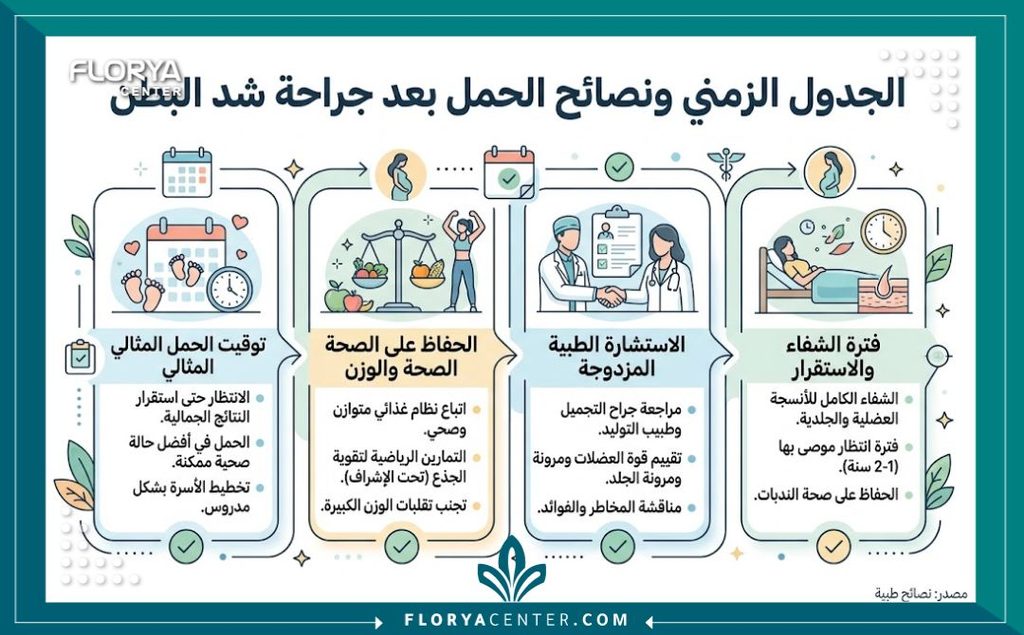 إنفوجرافيك طبي يوضح الإطار الزمني الموصى به والمدة المثالية للانتظار قبل الحمل مجدداً بعد إجراء عملية شد البطن.