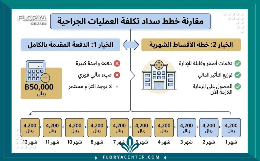 إنفوجرافيك يوضح طرق تمويل التجميل وتسهيلات الدفع لتقسيط عملية الشد على دفعات شهرية مريحة.